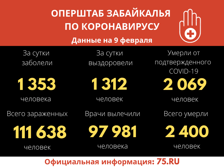 За сутки в Забайкалье зарегистрировано более 1300 новых случаев COVID-19